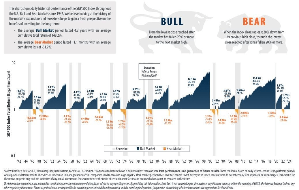 Bull/Bear Market