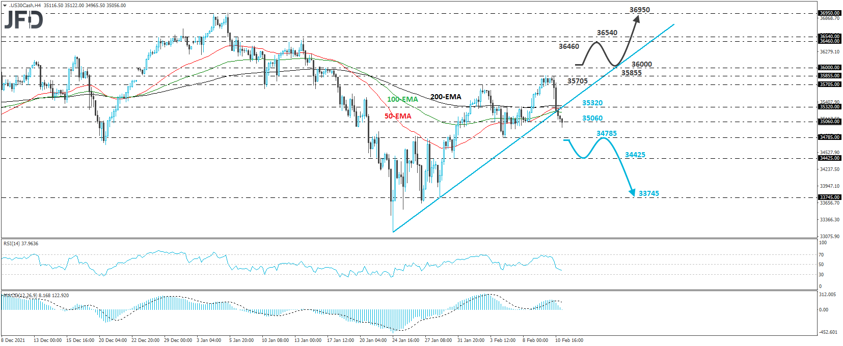 Dow Jones Industrial Average 4-hour chart technical analysis.