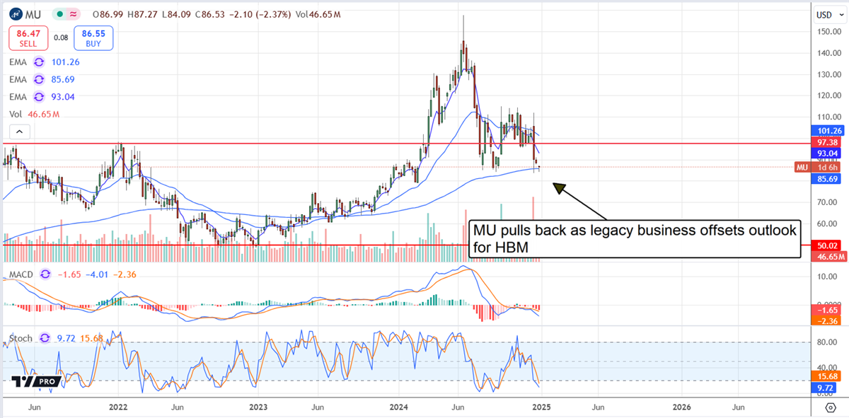 Micron Price Chart