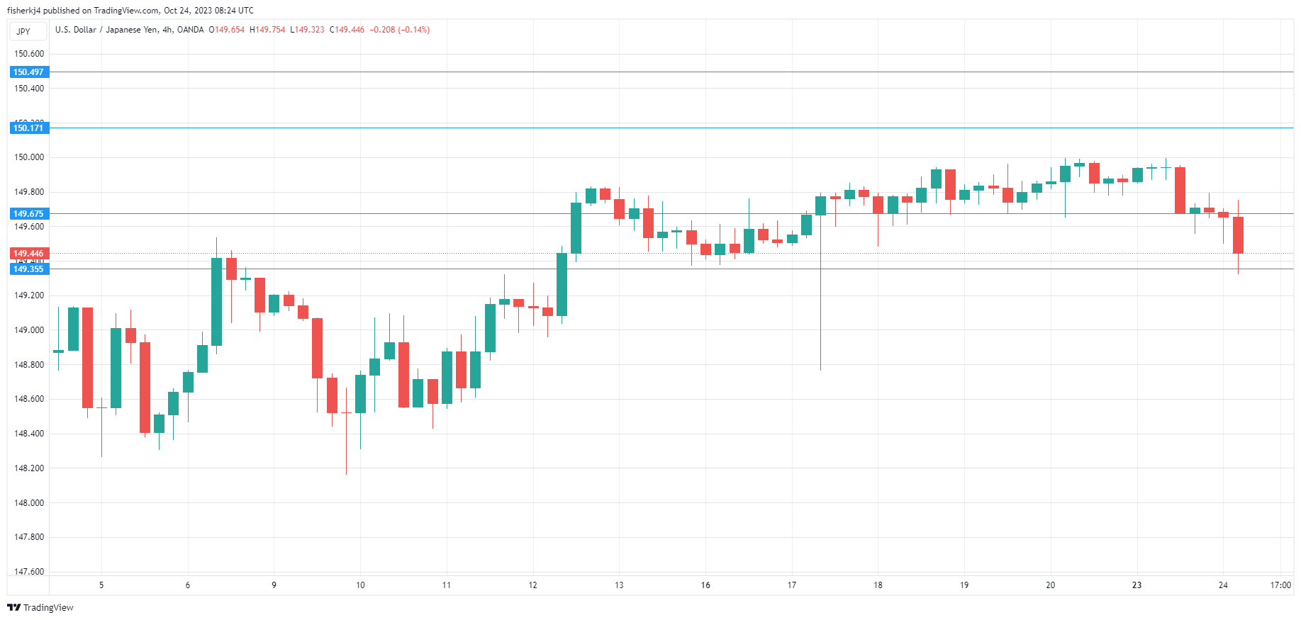 USD/JPY-4-Hour Chart