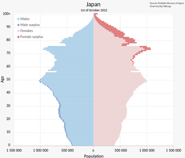 Japan-Demographics By Age Groups