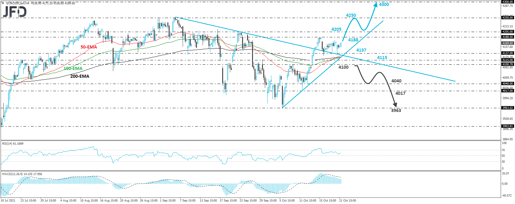 Euro Stoxx 50 cash index 4-hour chart technical analysis.
