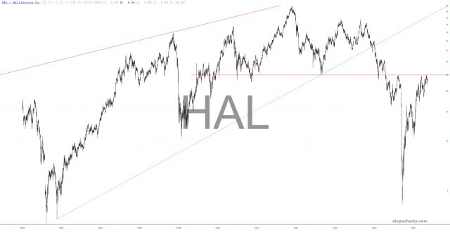 HAL Chart