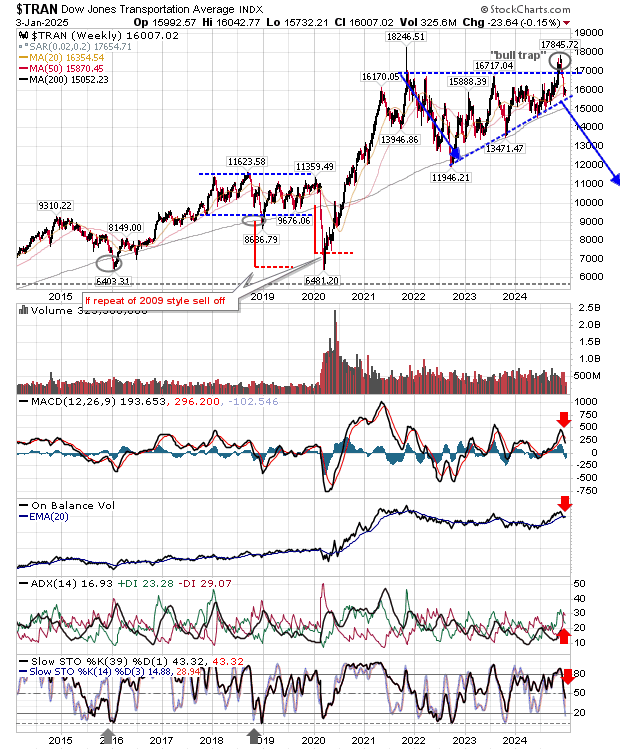 TRAN Weekly Chart