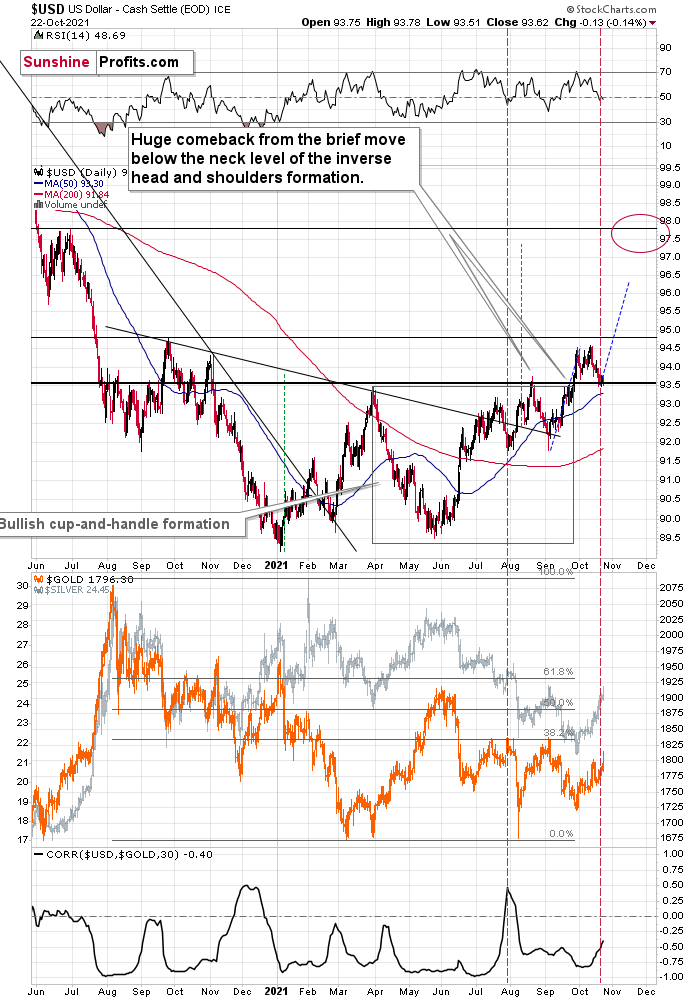 U.S. Dollar And Gold Daily Charts.