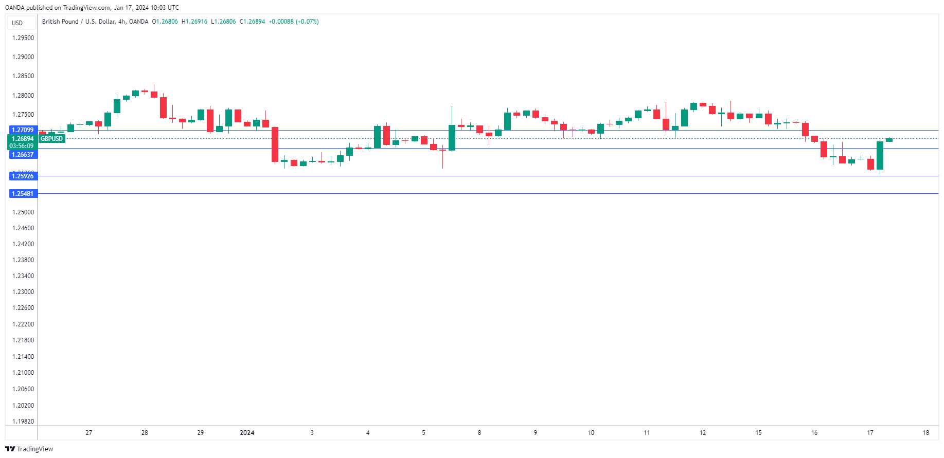 GBP/USD-4-Hour Chart