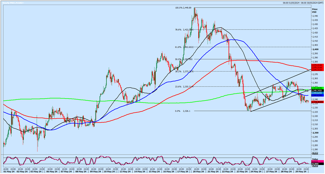 Gold Price Chart