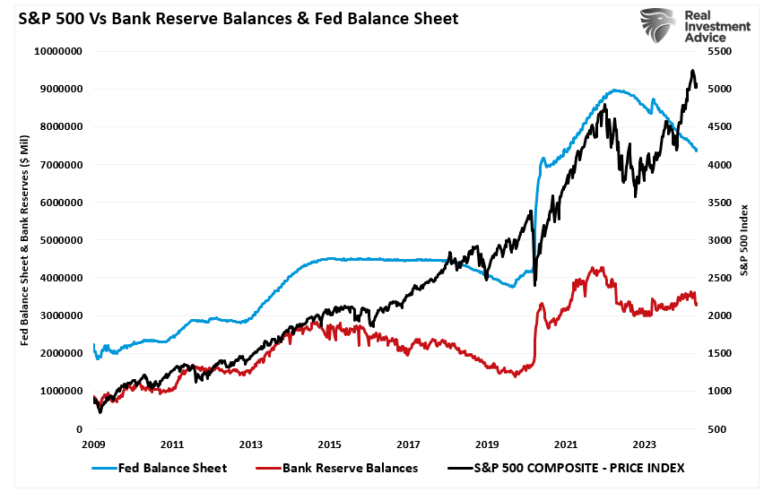Баланс ФРС и банковские резервы в сравнении с S&P 500