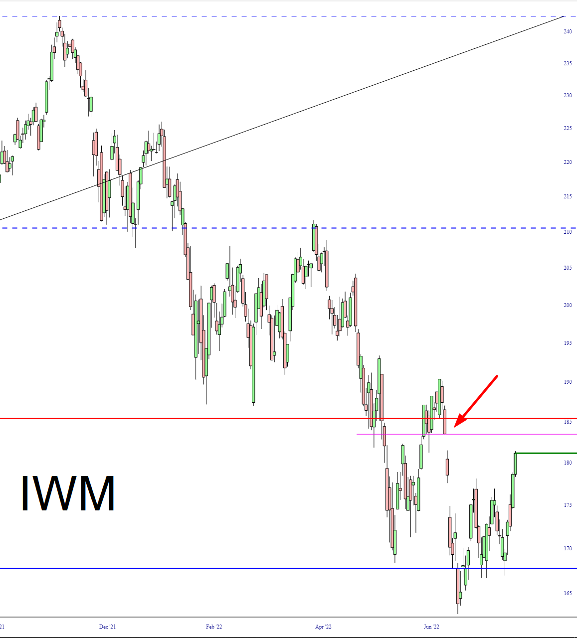 IWM Chart.