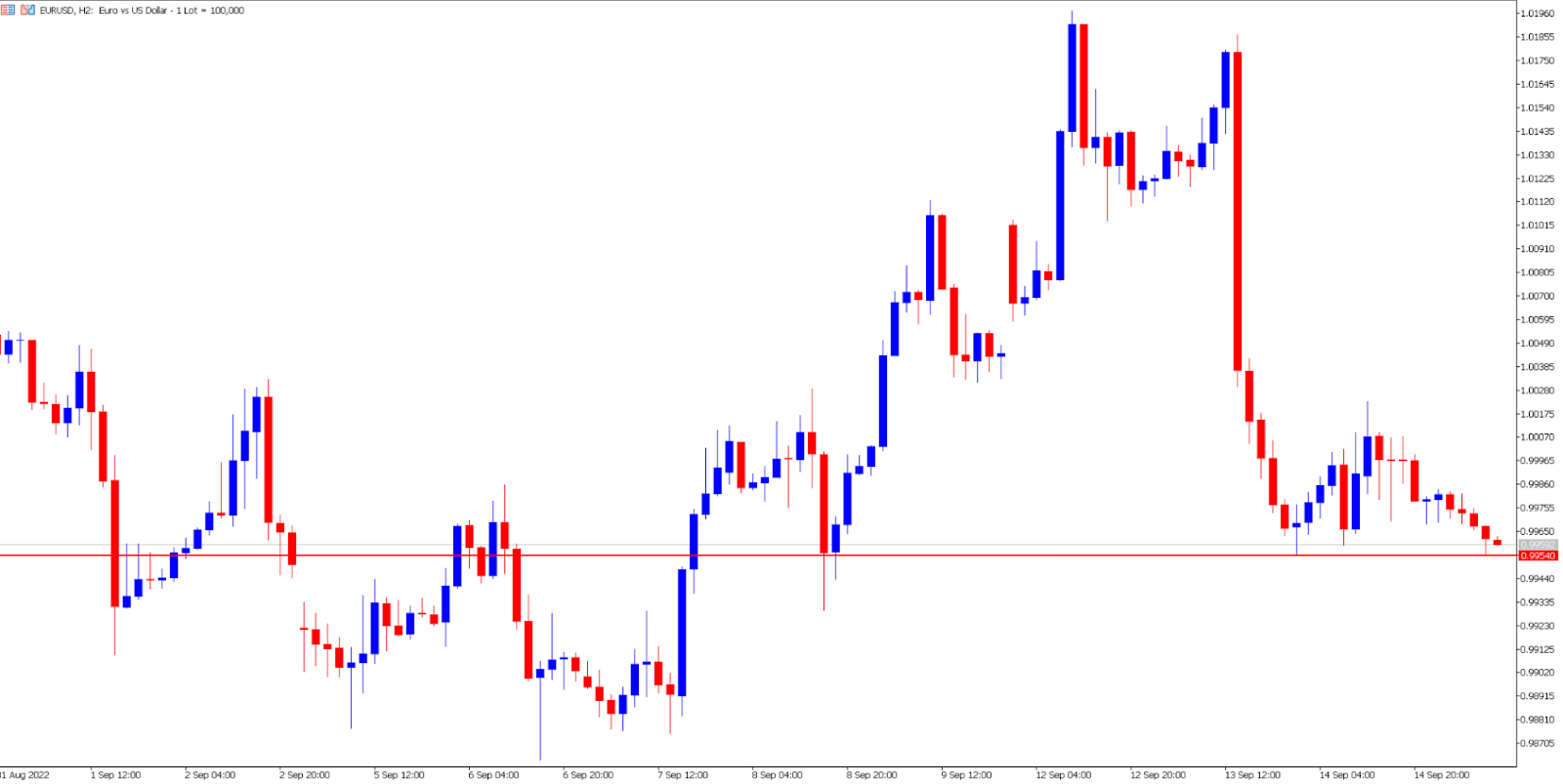 EUR/USD price chart.