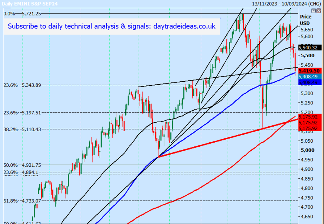 S&P Futures-Daily Chart