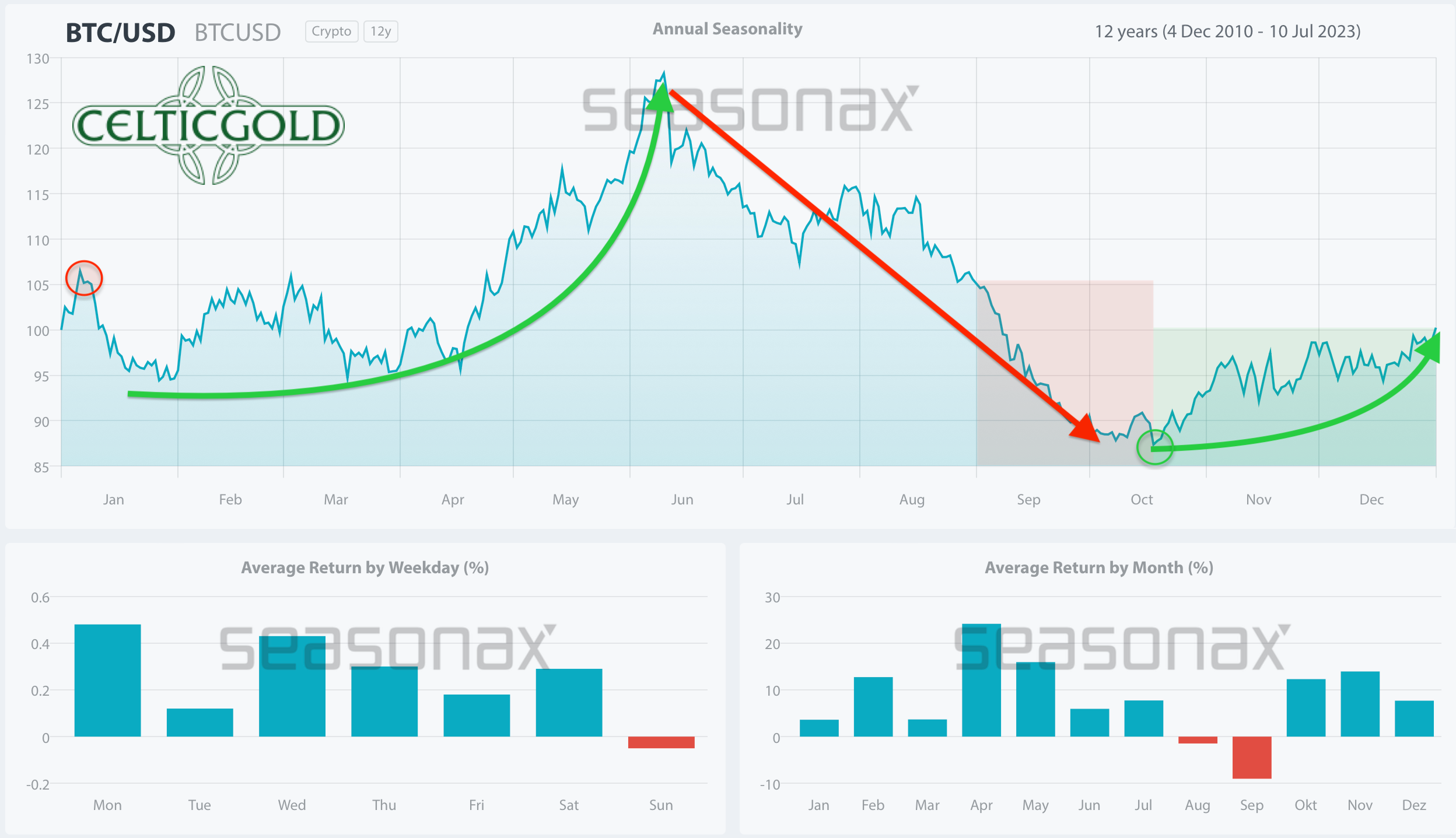 Seasonality for Bitcoin