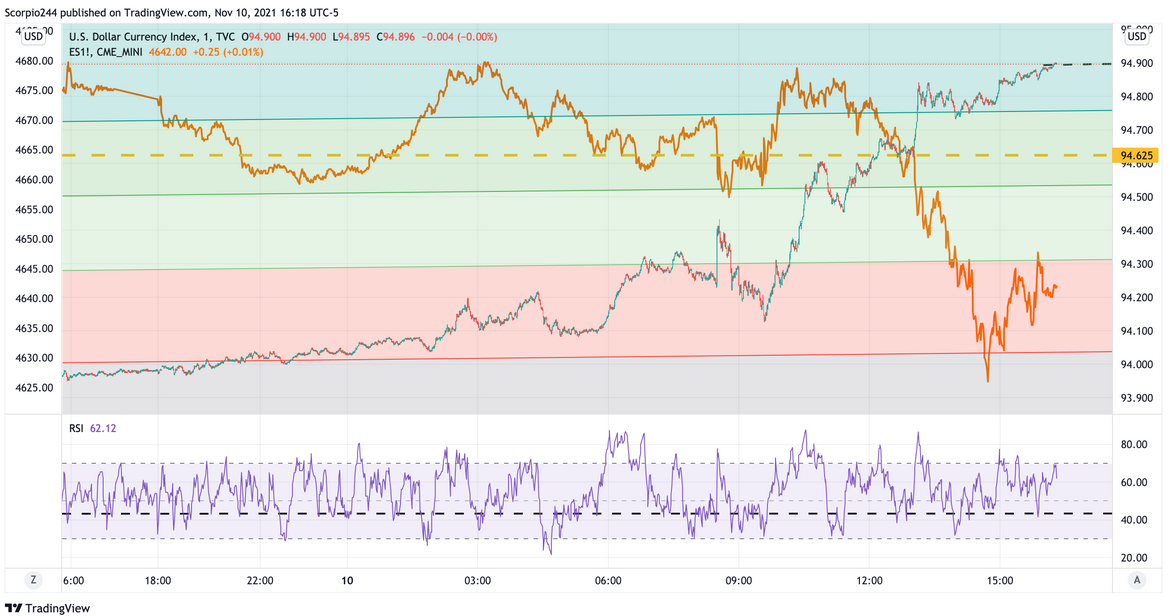 USD Index Chart