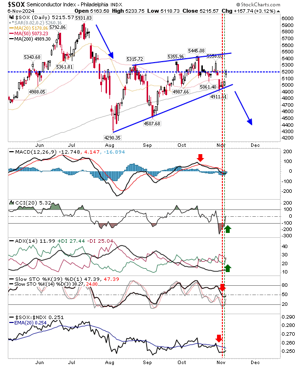 SOX-Daily Chart