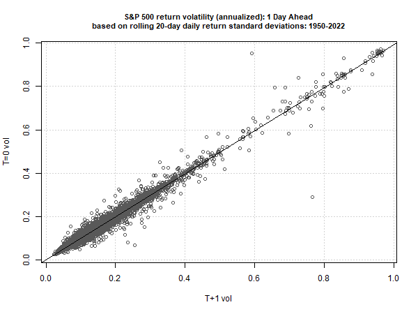 S&P 500 Return Volatility