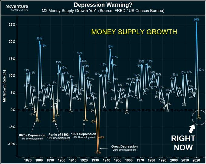 Money Supply Growth