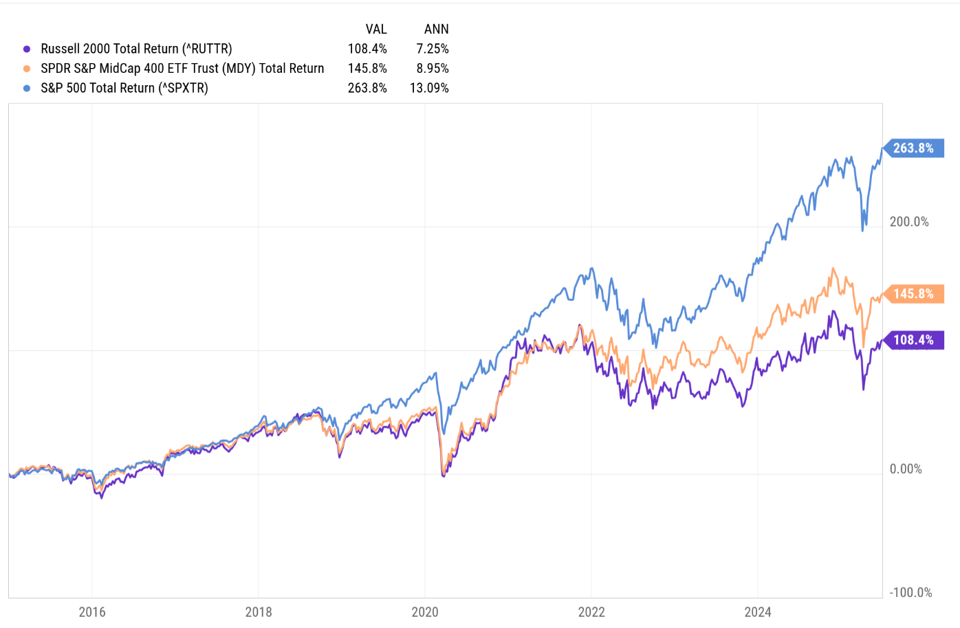 SPY vs SMID 2015 to June 30 25