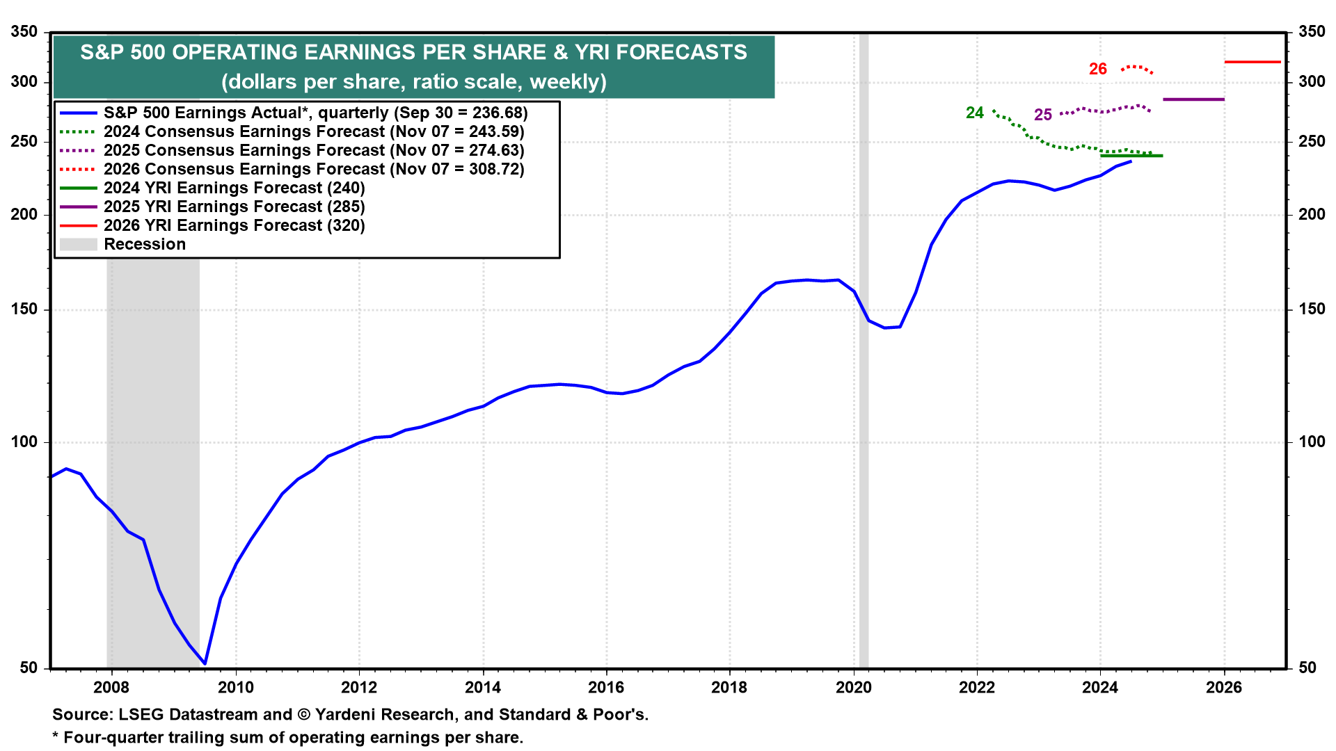 S&P 500 Operating EPS