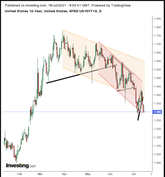 UST 10Y Daily