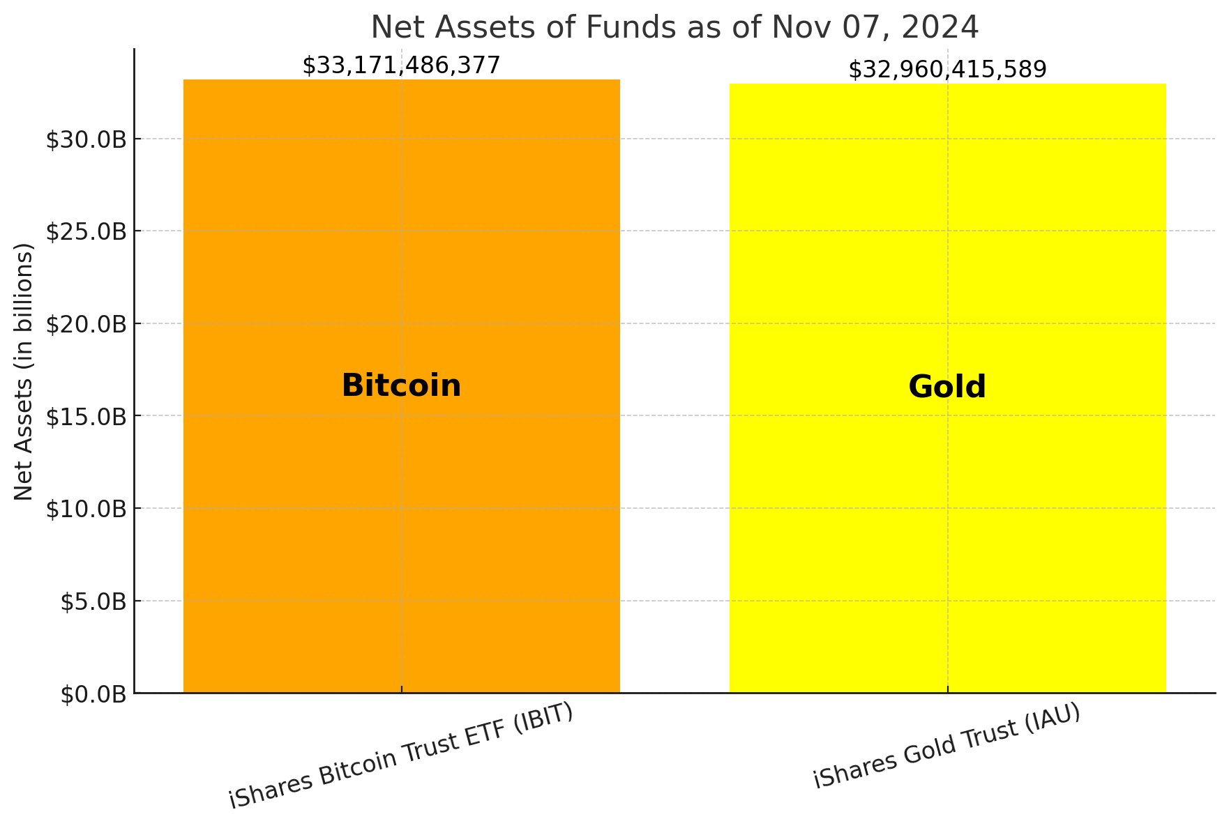 Net assets iShares Bitcoin ETF vs iShares Gold ETF