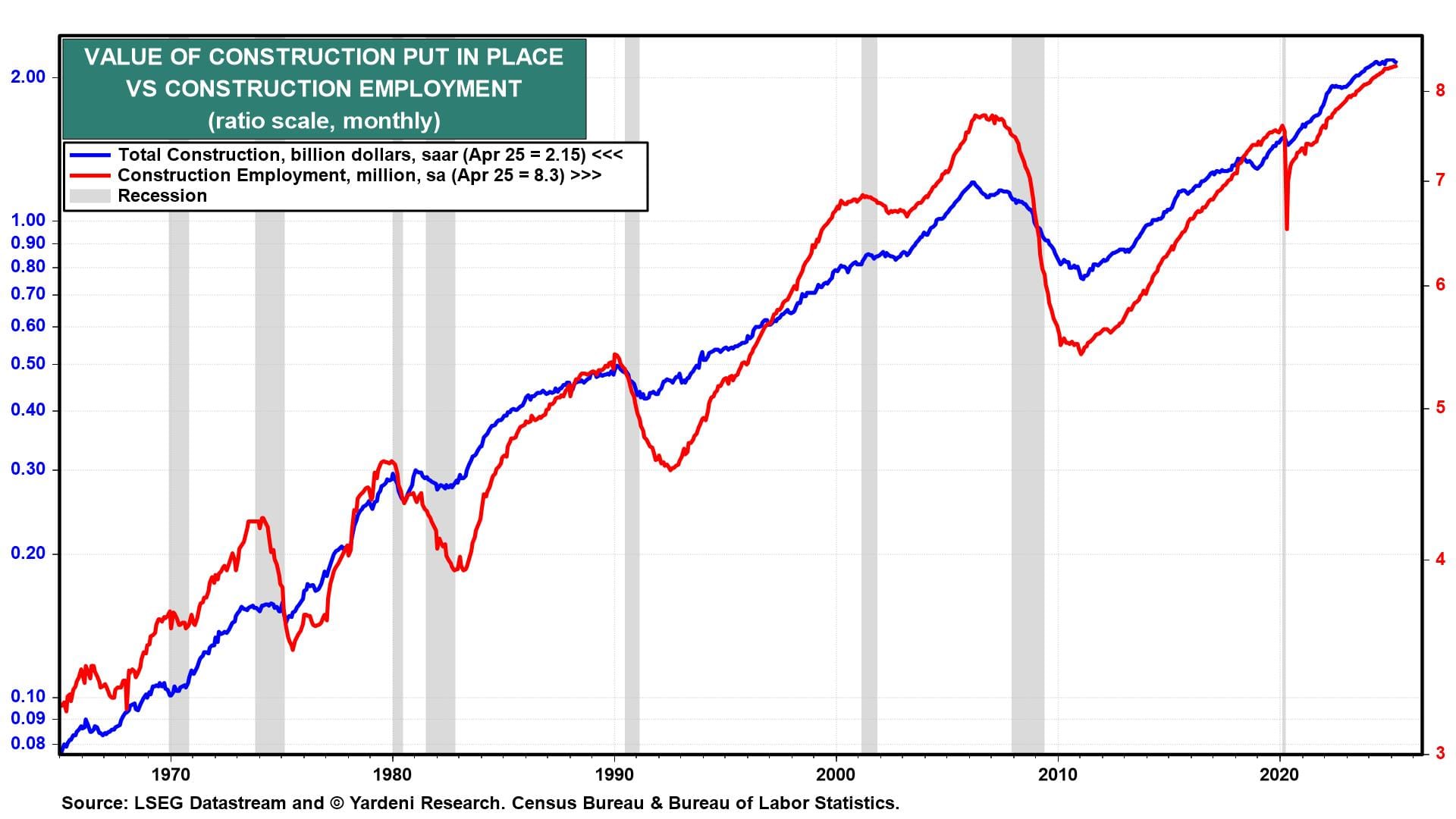 Value of Construction vs Construction Employment