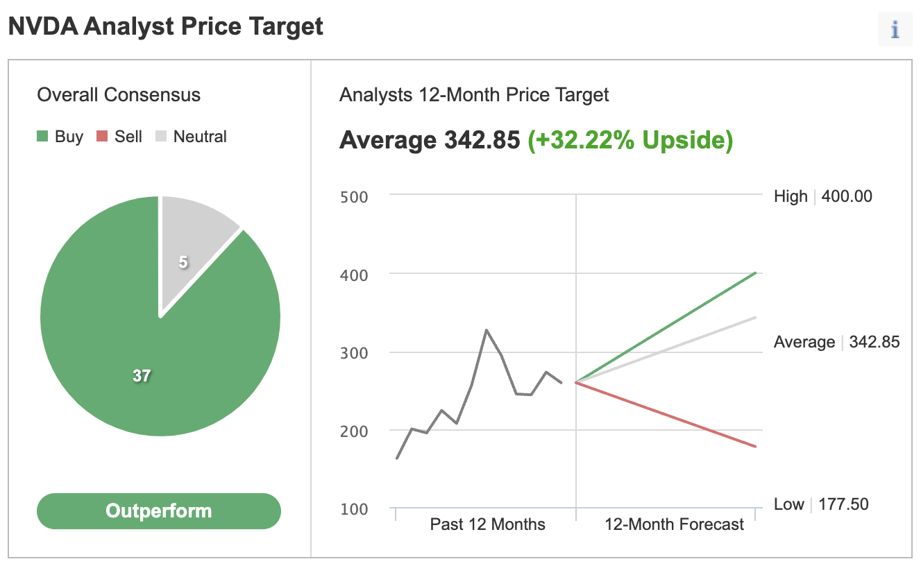 （NVDA一致預期來自Investing.com）