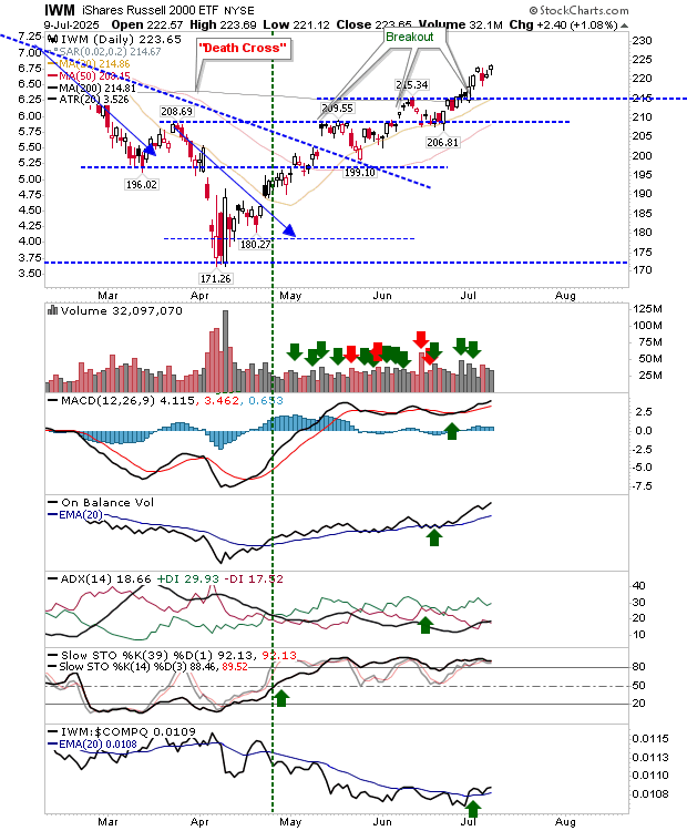 IWM-Daily Chart