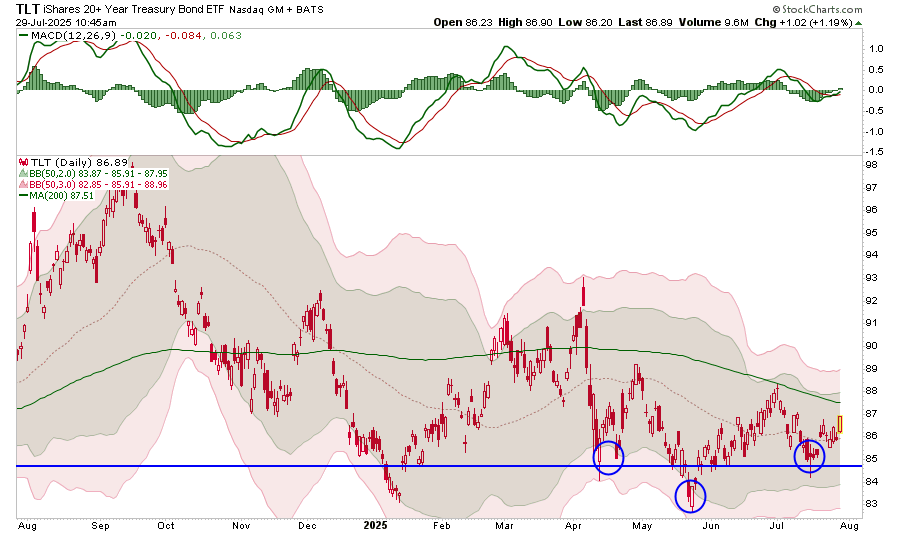 TLT-Daily Chart