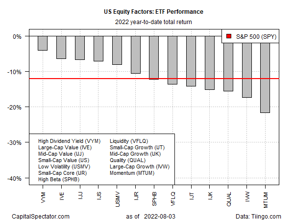 ETF Performance 2022 YTD Total Returns