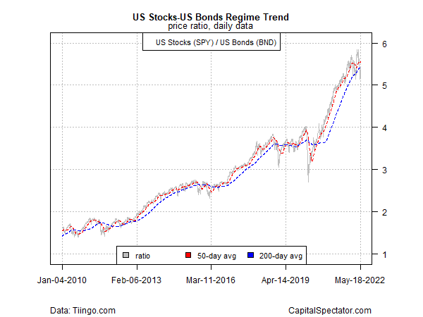 US Stocks-Bonds Regime Trend