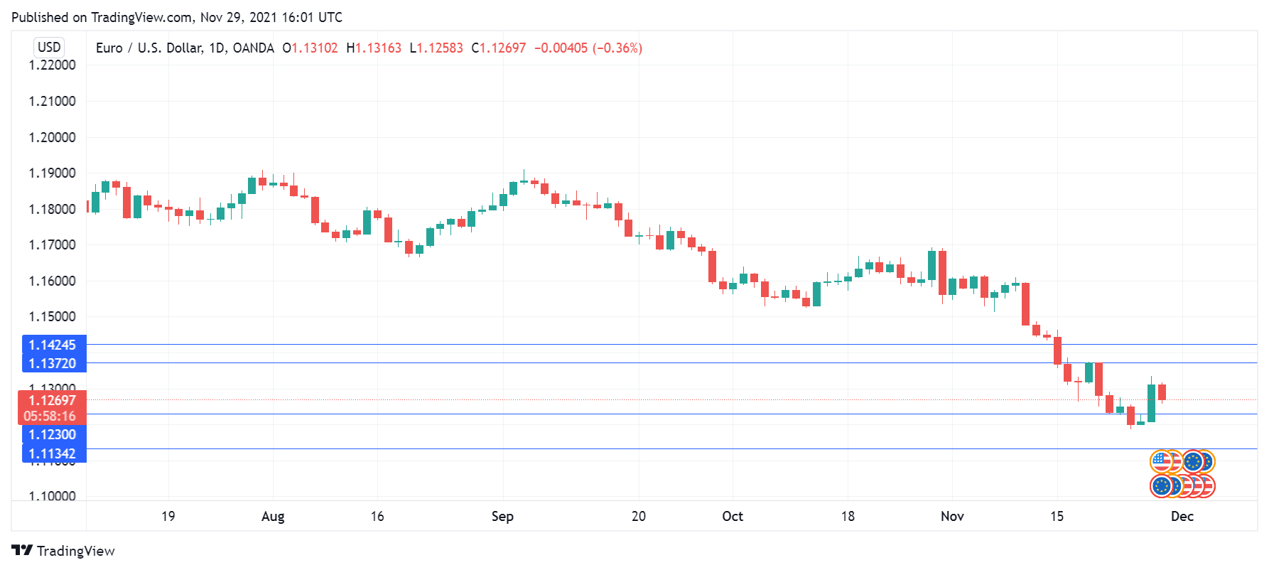 EUR/USD Daily Chart