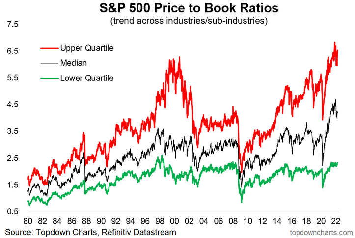 S&P 500 Price To Book Ratios