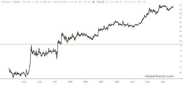 Solana Price Chart