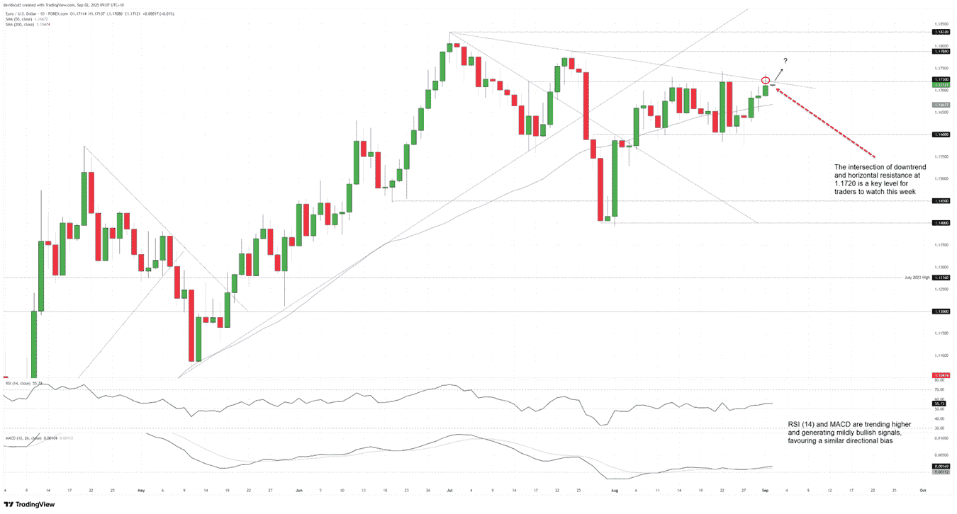 EUR/USD-Daily Chart