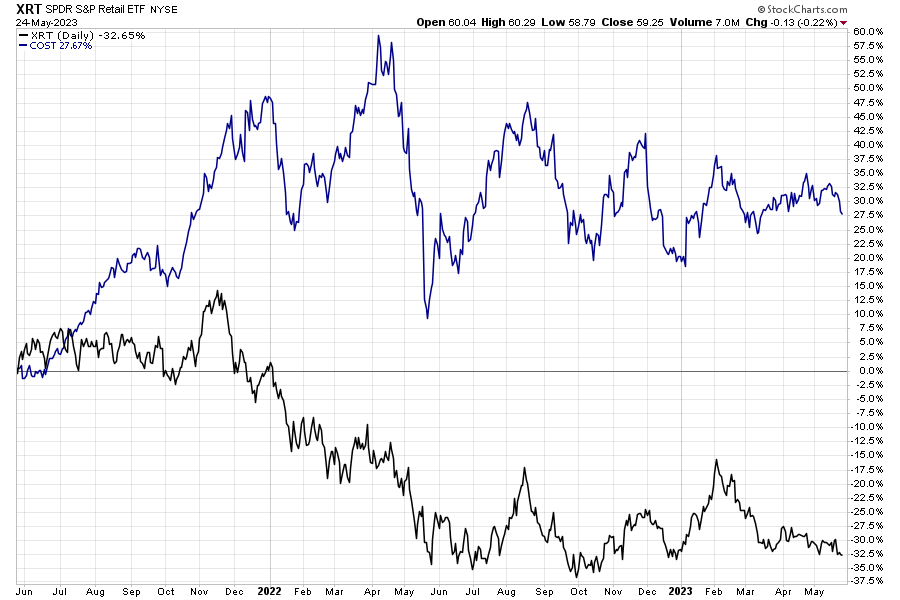 XRT vs. COST Daily