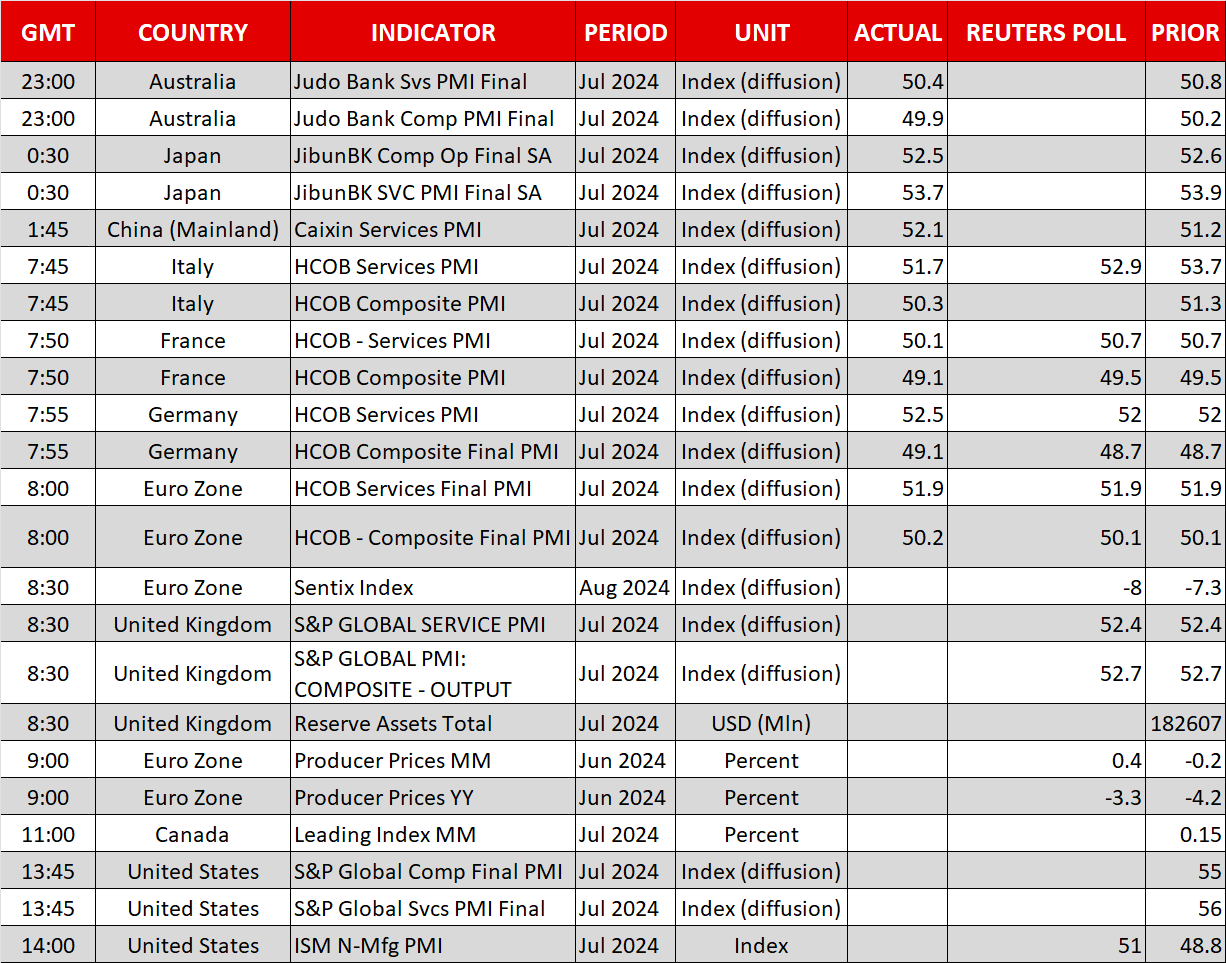 Economic Calendar