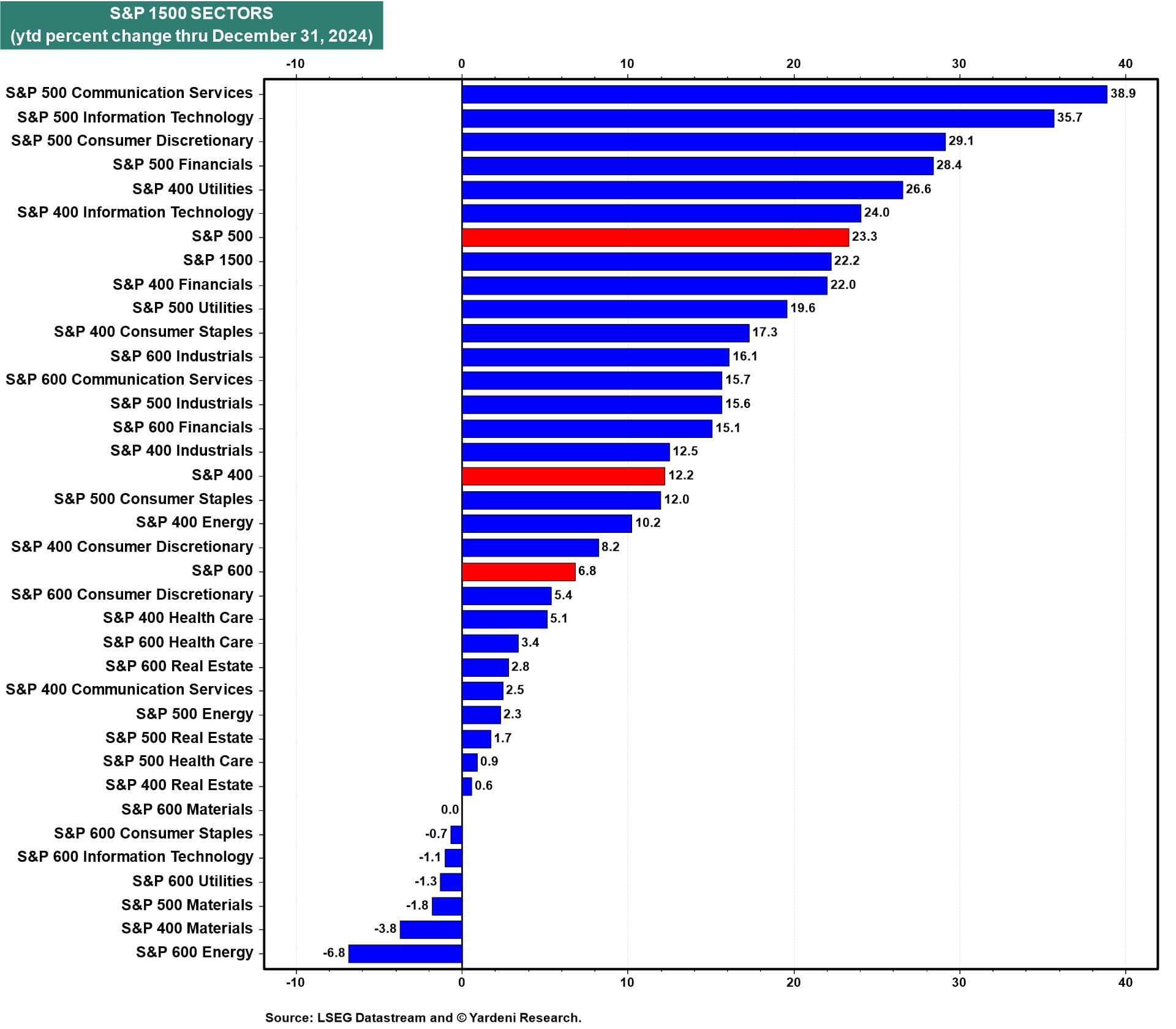 S&P 1500 Sectors