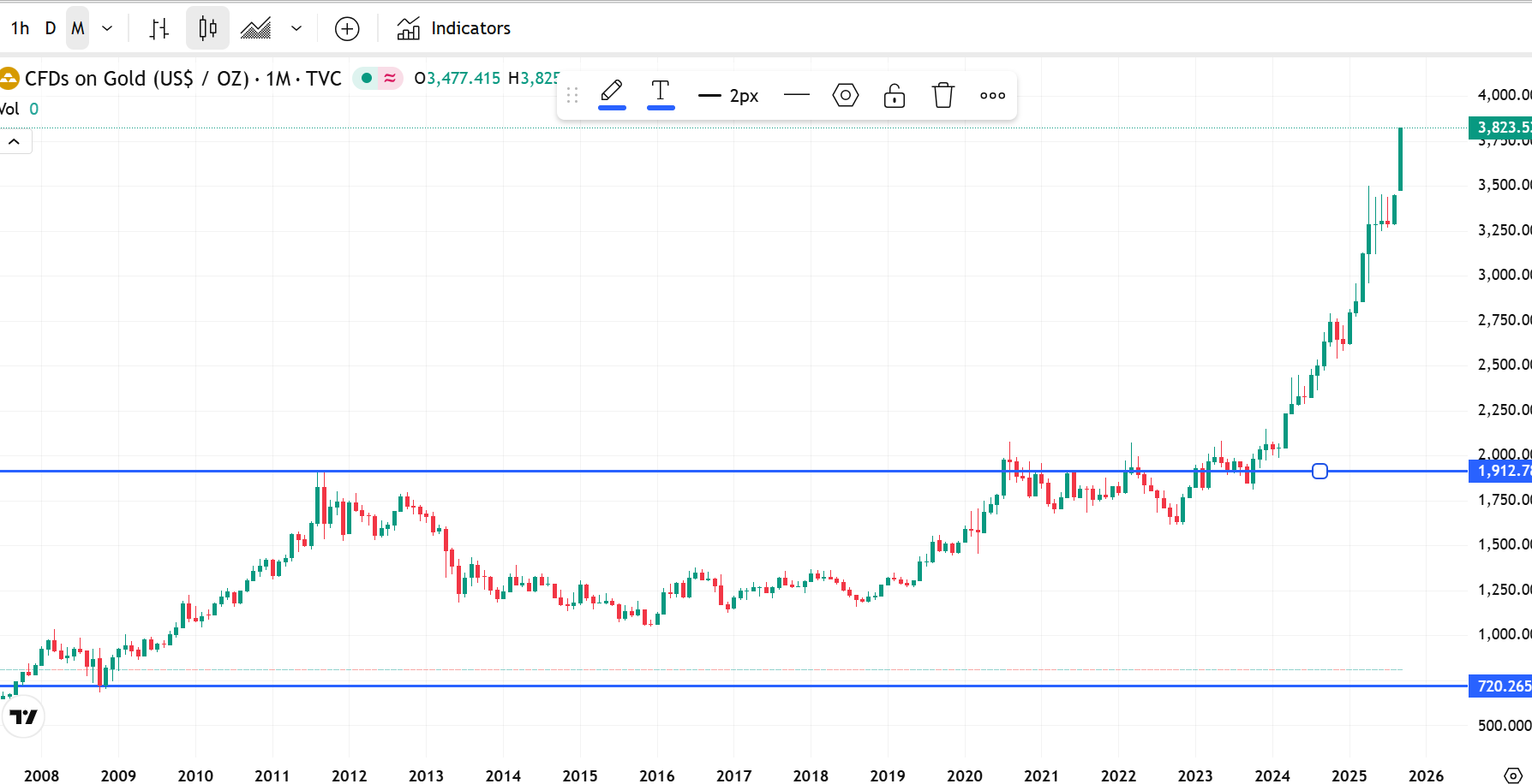 Gold Price Chart