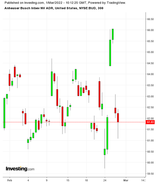 BUD 300 Minute Chart