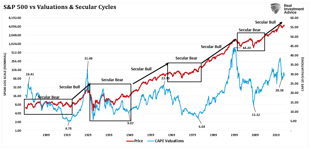 S&P 500 Valuations and Cycles