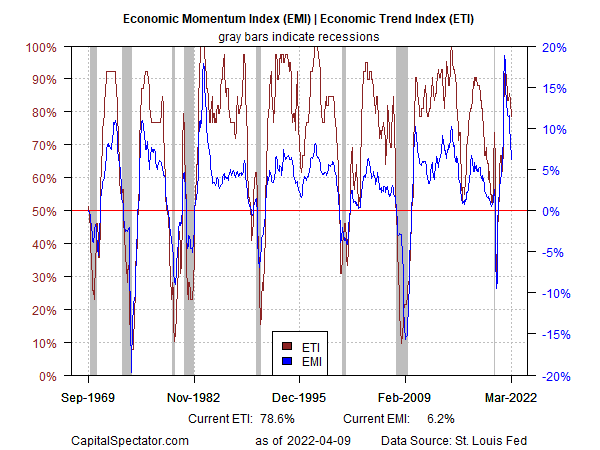 EMI and ETI Index Chart