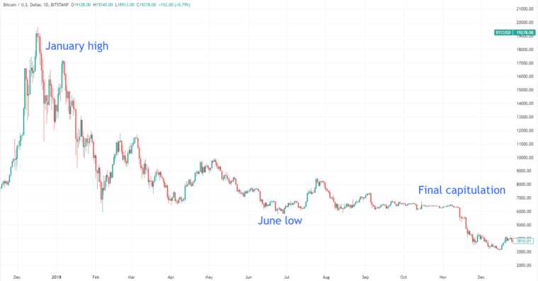 BTC/USD 2018 Bear Market Chart