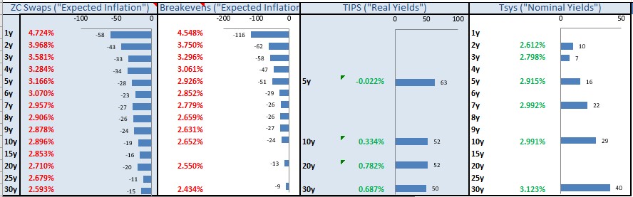 Swaps, Breakevens, TIPS, And Tsys