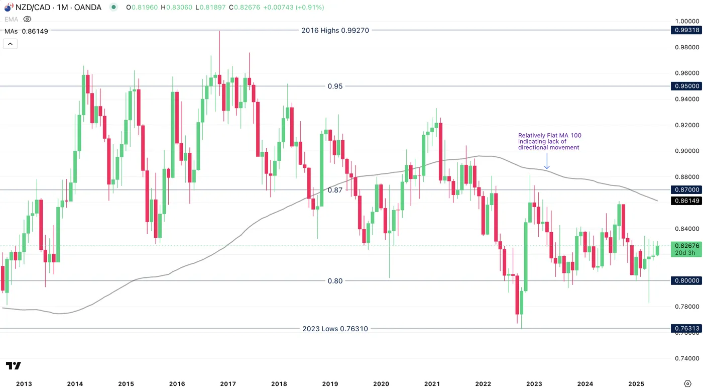 NZD/CAD-Monthly Chart