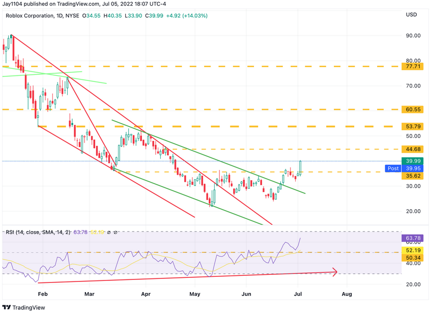 Roblox Corp, Daily Chart