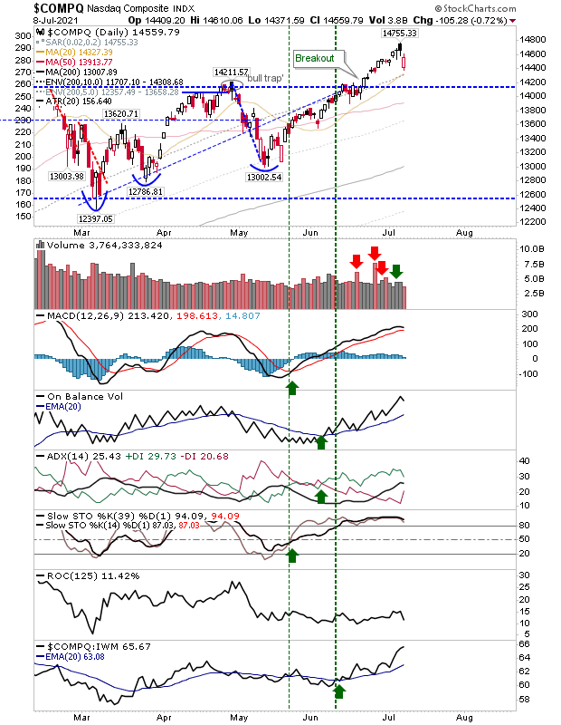 COMPQ Daily Chart