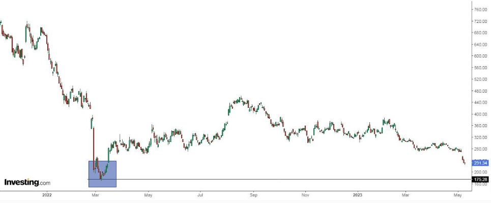 EPAM Daily Chart