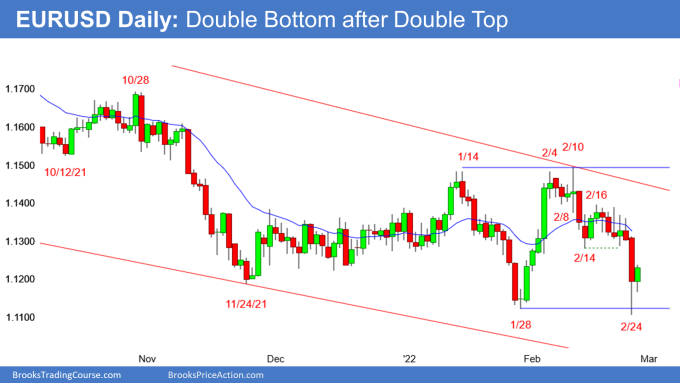 EUR/USD Daily Chart.