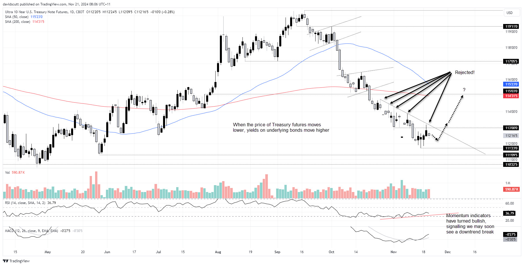 Ultra 10-Yr T-Notes-Daily Chart