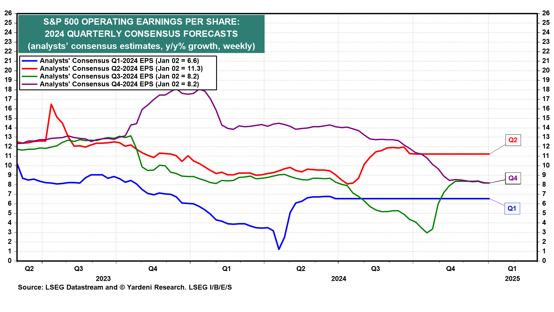 S&P 500 EPS